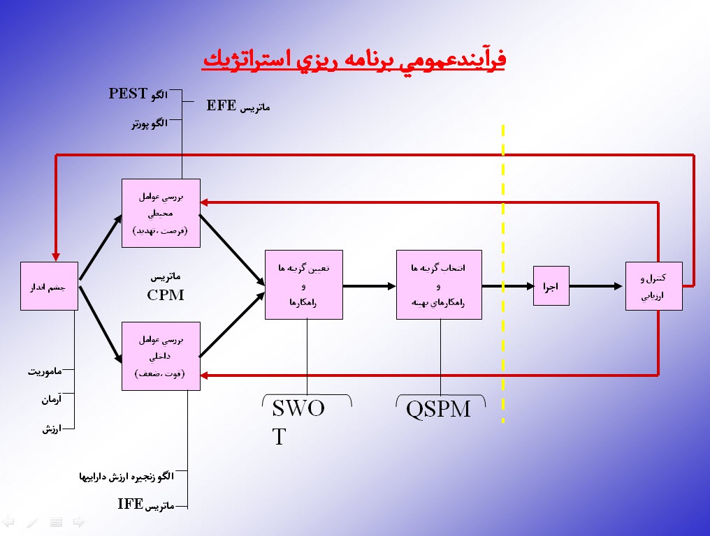 پاورپوینت فرايند عمومي برنامه ريزي استراتژيك (نگرش پيش تدبيري) 