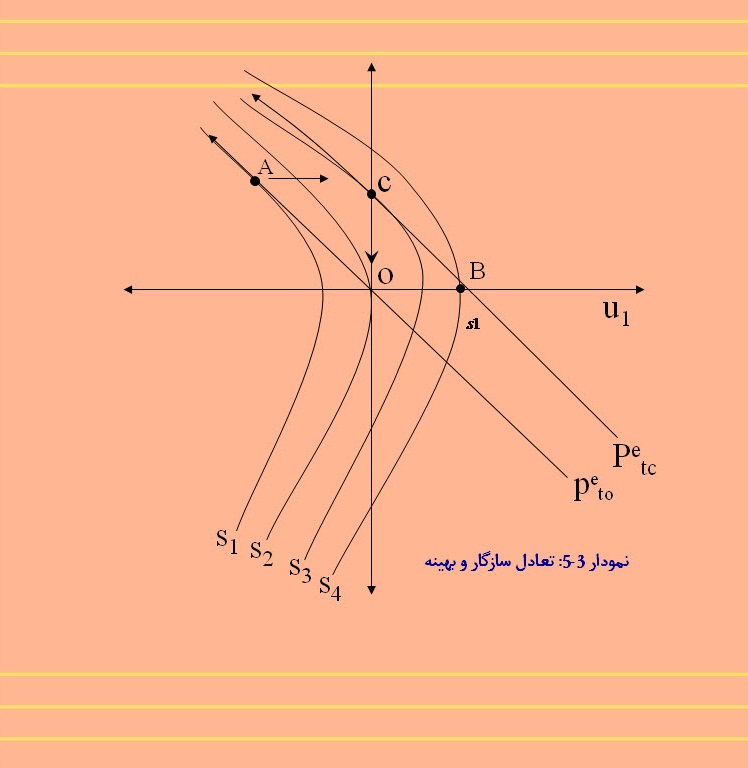 پاورپوینت بررسی مدلهاي اقتصادی كلاسيك جديد و دستاوردهای آن در اقتصاد کلان